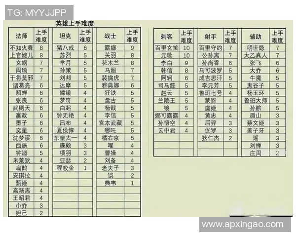 权威发布王者荣耀速度与实力双重榜单揭晓你最爱的英雄上榜了吗